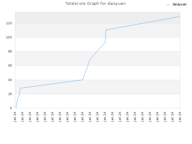 Totalscore Graph for daisyuan