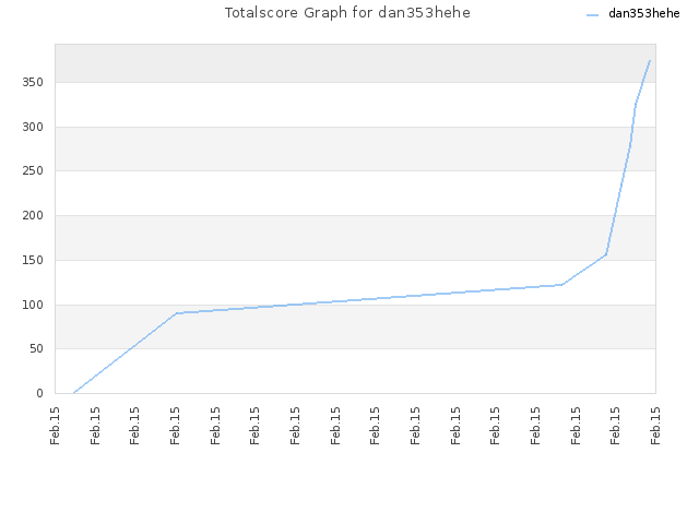 Totalscore Graph for dan353hehe