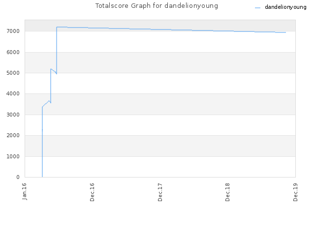 Totalscore Graph for dandelionyoung