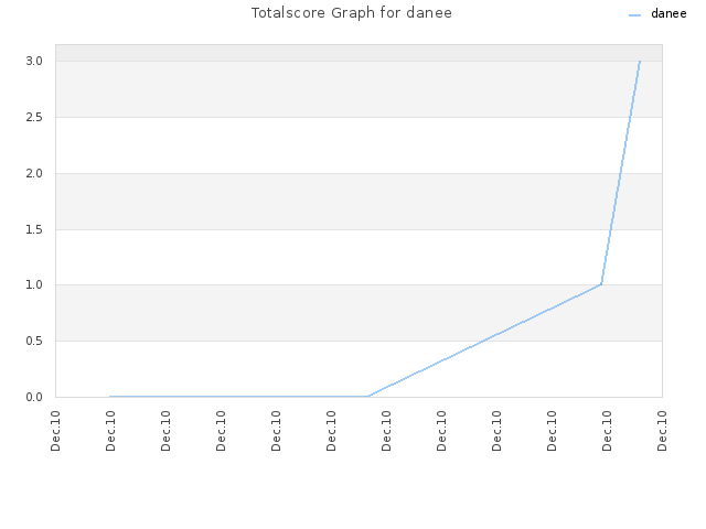 Totalscore Graph for danee