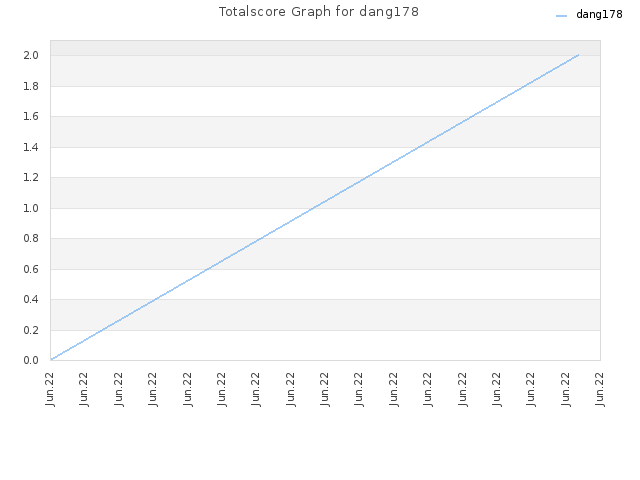 Totalscore Graph for dang178