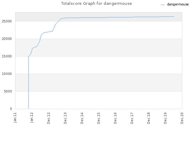 Totalscore Graph for dangermouse