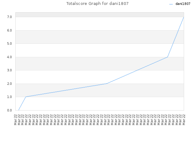 Totalscore Graph for dani1807
