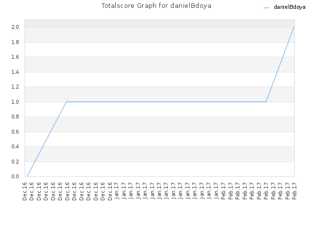 Totalscore Graph for danielBdoya