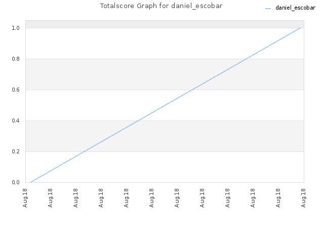 Totalscore Graph for daniel_escobar