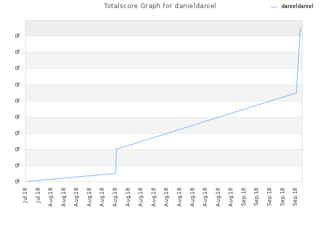 Totalscore Graph for danieldaniel