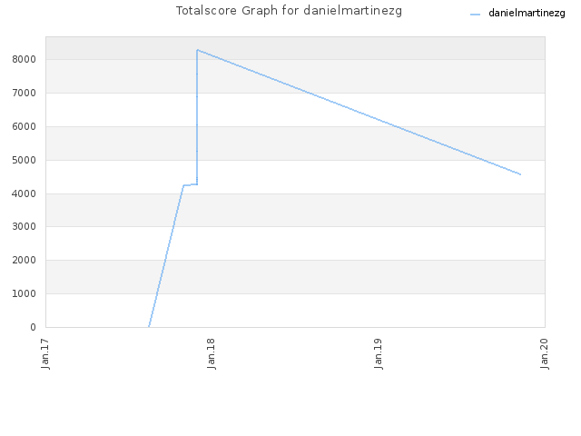 Totalscore Graph for danielmartinezg