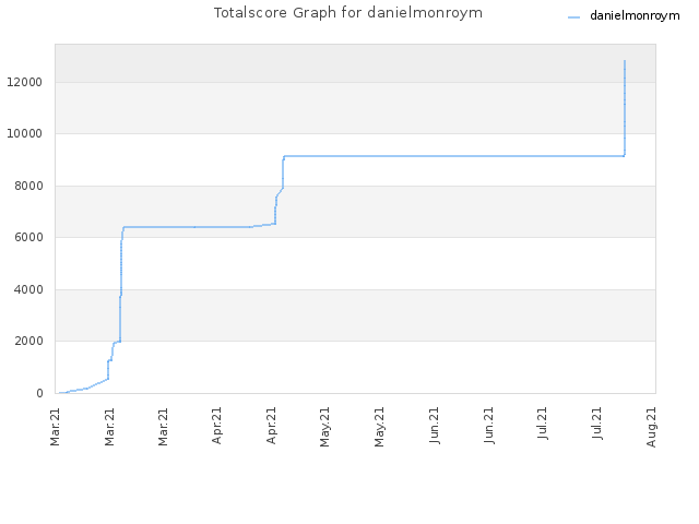 Totalscore Graph for danielmonroym