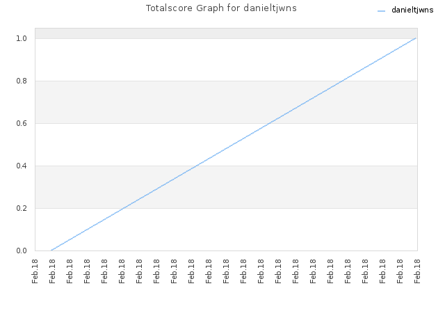 Totalscore Graph for danieltjwns