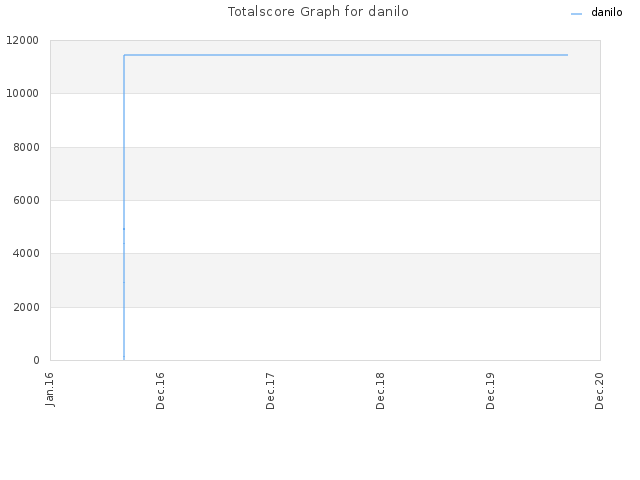 Totalscore Graph for danilo