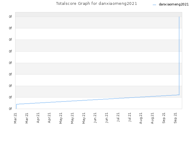 Totalscore Graph for danxiaomeng2021