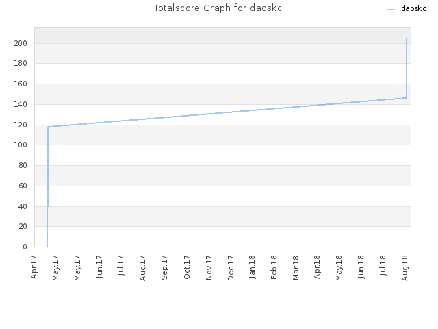 Totalscore Graph for daoskc