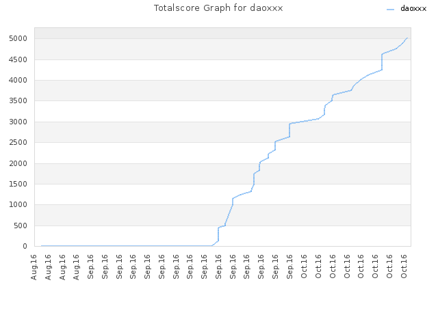 Totalscore Graph for daoxxx