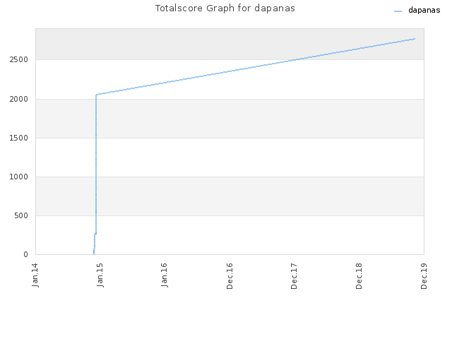 Totalscore Graph for dapanas