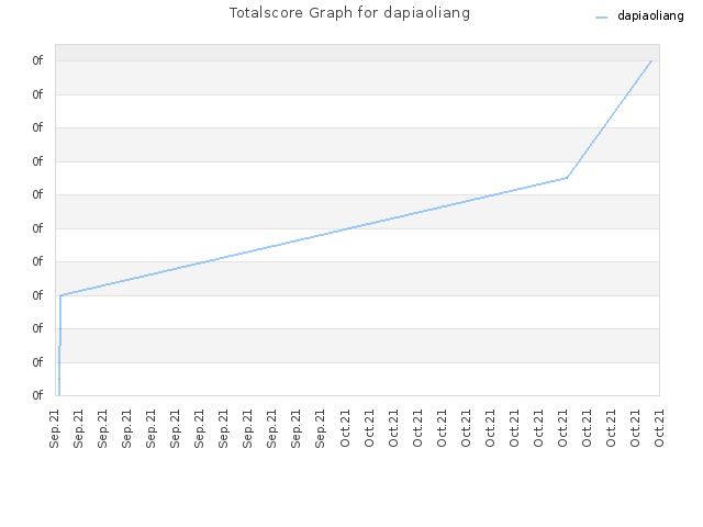 Totalscore Graph for dapiaoliang
