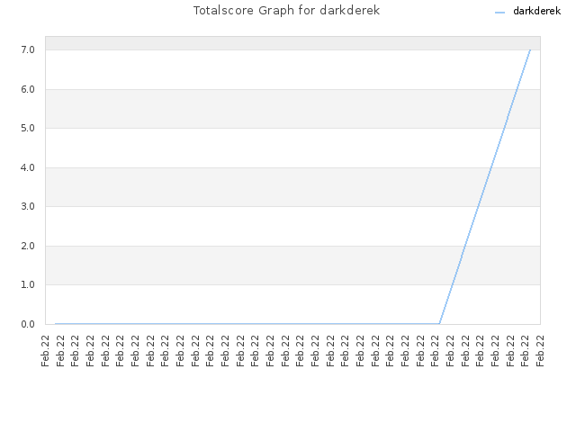 Totalscore Graph for darkderek