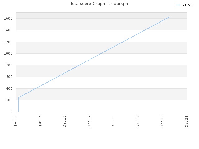 Totalscore Graph for darkjin