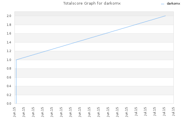 Totalscore Graph for darkomx