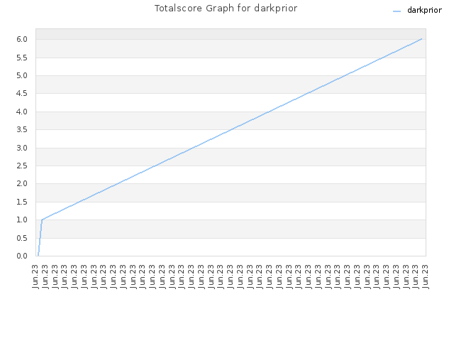 Totalscore Graph for darkprior