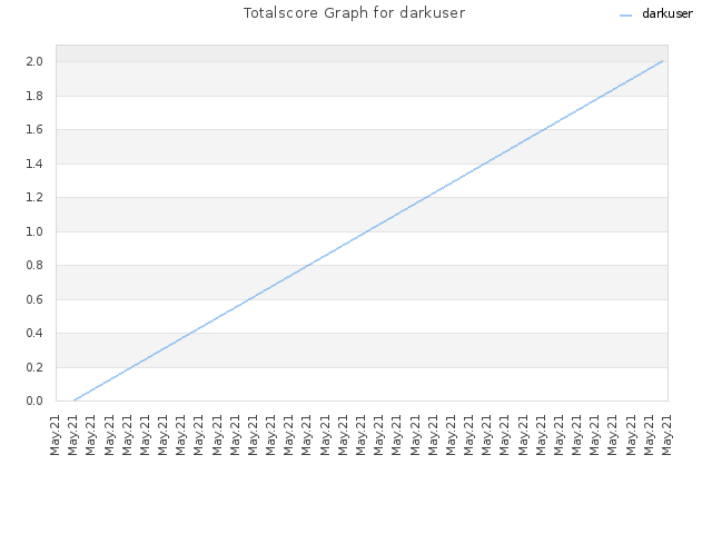 Totalscore Graph for darkuser