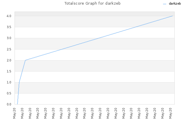Totalscore Graph for darkzeb