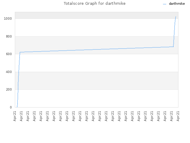 Totalscore Graph for darthmike