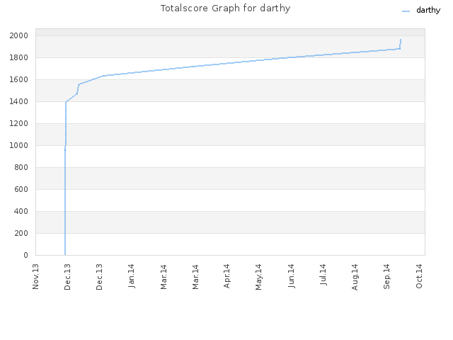 Totalscore Graph for darthy