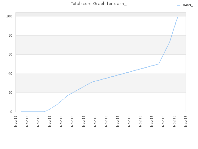 Totalscore Graph for dash_