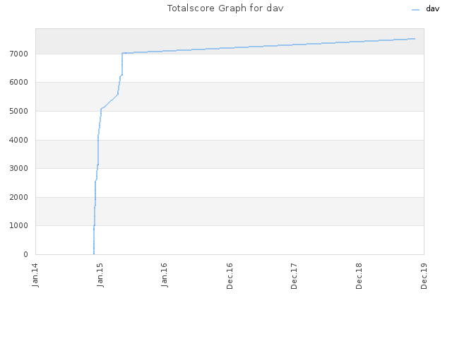 Totalscore Graph for dav