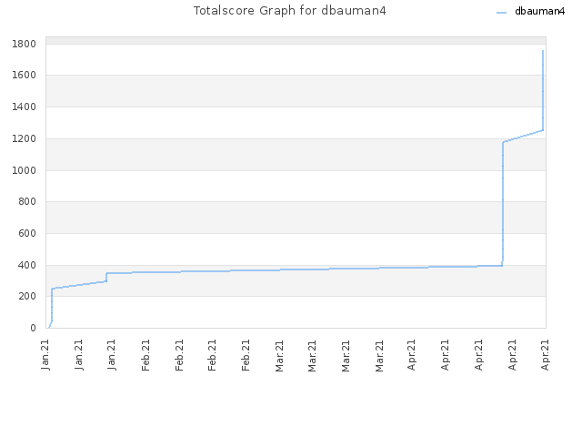 Totalscore Graph for dbauman4