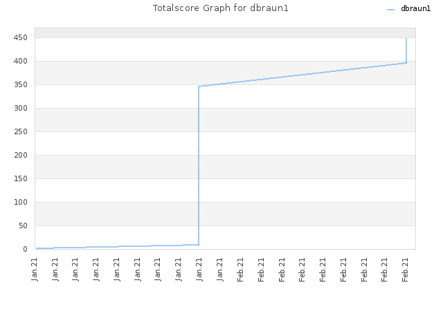 Totalscore Graph for dbraun1