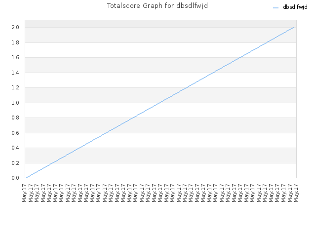 Totalscore Graph for dbsdlfwjd