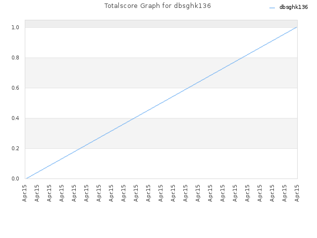 Totalscore Graph for dbsghk136