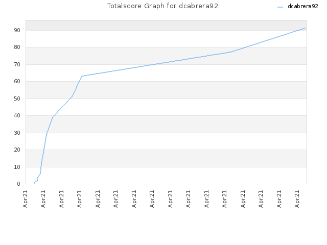Totalscore Graph for dcabrera92