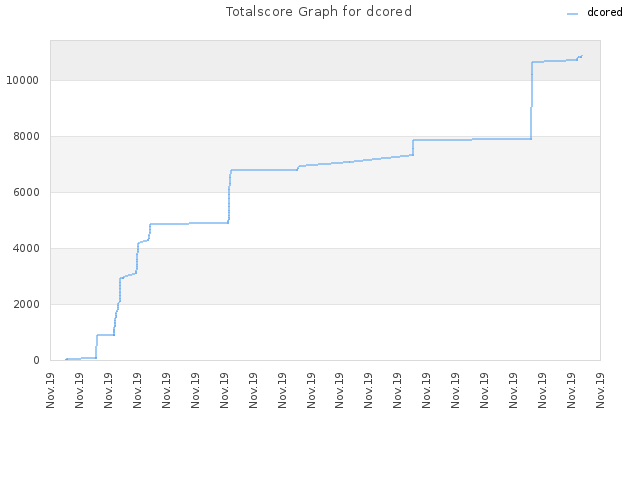 Totalscore Graph for dcored