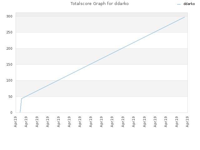 Totalscore Graph for ddarko
