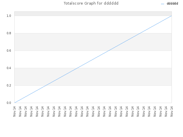 Totalscore Graph for dddddd