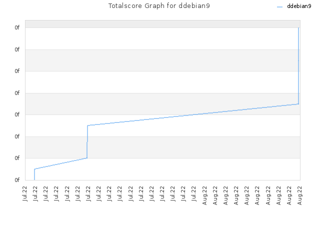 Totalscore Graph for ddebian9