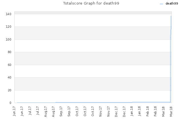 Totalscore Graph for death99