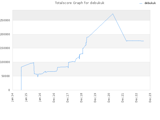 Totalscore Graph for debukuk