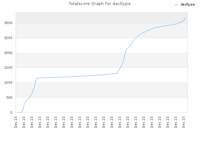Totalscore Graph for decltype