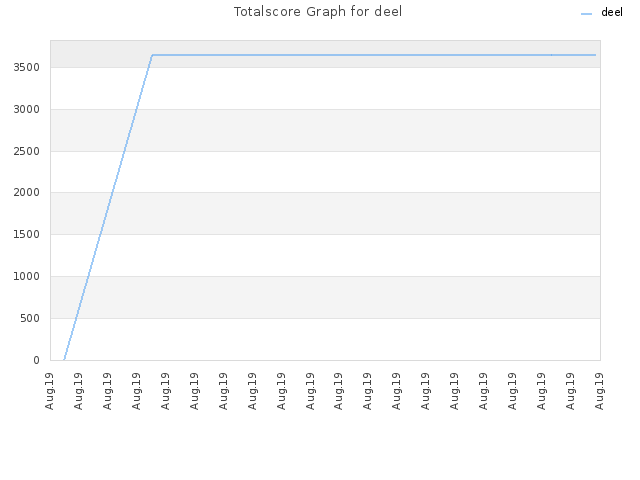 Totalscore Graph for deel