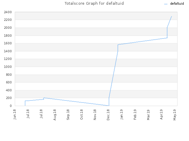 Totalscore Graph for defaltuid
