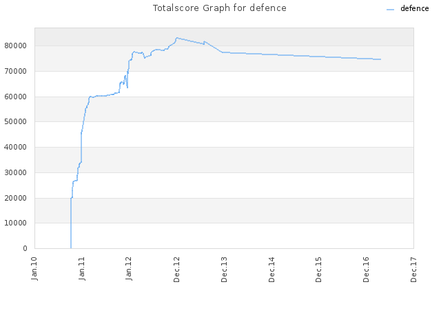 Totalscore Graph for defence
