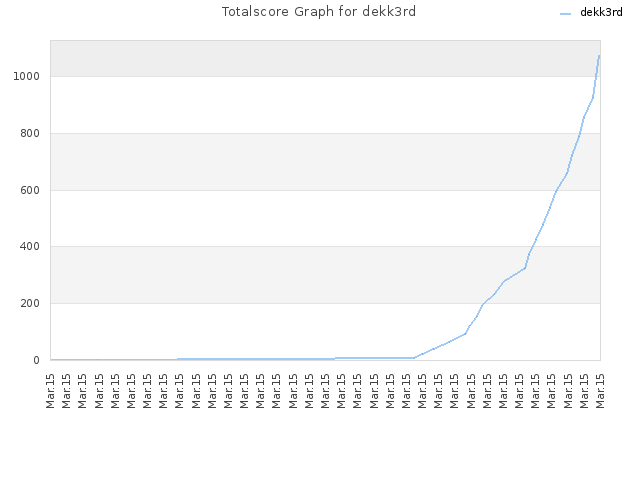 Totalscore Graph for dekk3rd