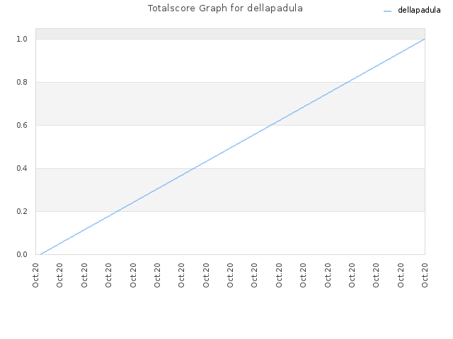 Totalscore Graph for dellapadula
