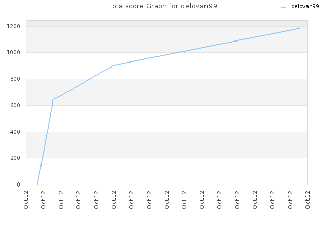 Totalscore Graph for delovan99