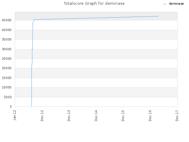 Totalscore Graph for deminase