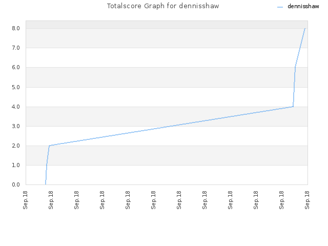 Totalscore Graph for dennisshaw