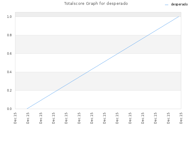 Totalscore Graph for desperado